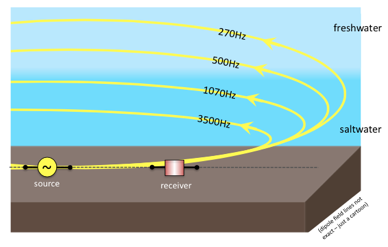 dipoles